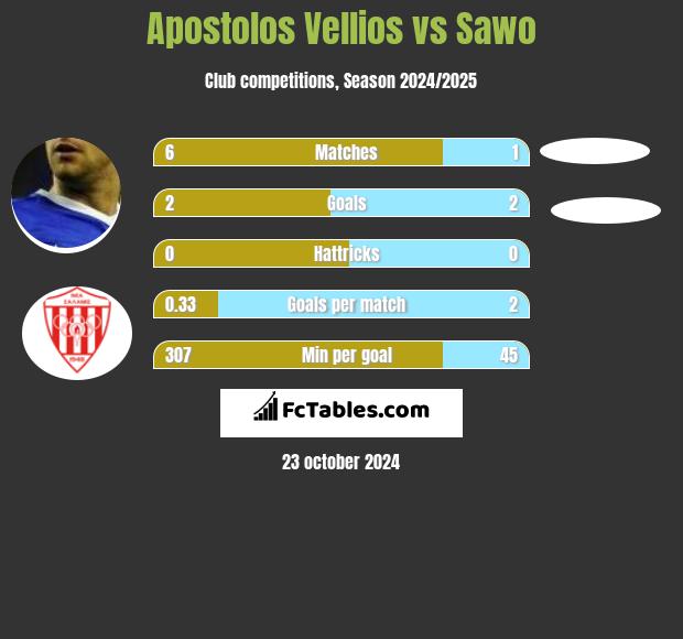 Apostolos Vellios vs Sawo h2h player stats