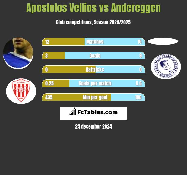 Apostolos Vellios vs Andereggen h2h player stats