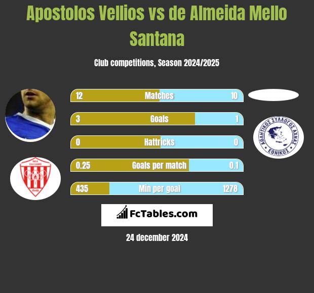 Apostolos Vellios vs de Almeida Mello Santana h2h player stats