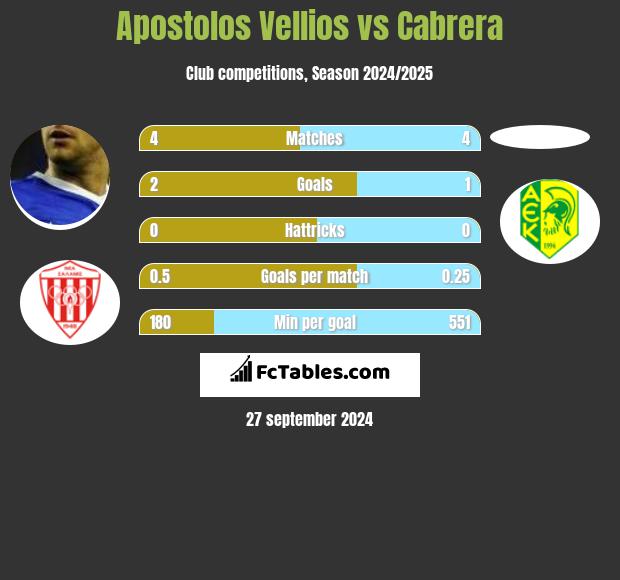 Apostolos Vellios vs Cabrera h2h player stats