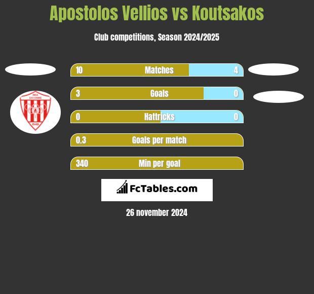 Apostolos Vellios vs Koutsakos h2h player stats