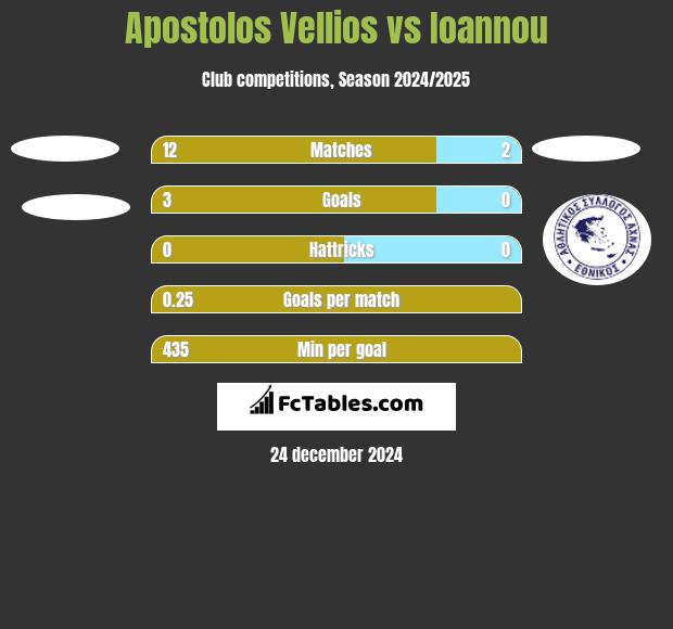 Apostolos Vellios vs Ioannou h2h player stats