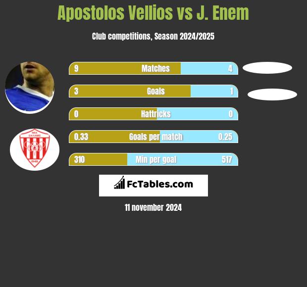 Apostolos Vellios vs J. Enem h2h player stats