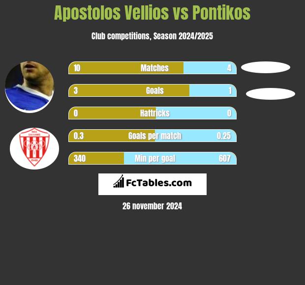 Apostolos Vellios vs Pontikos h2h player stats