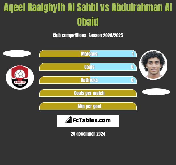 Aqeel Baalghyth Al Sahbi vs Abdulrahman Al Obaid h2h player stats