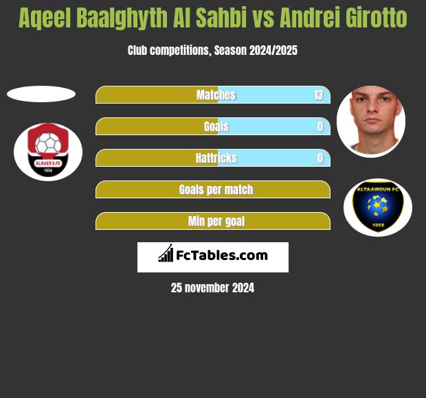 Aqeel Baalghyth Al Sahbi vs Andrei Girotto h2h player stats