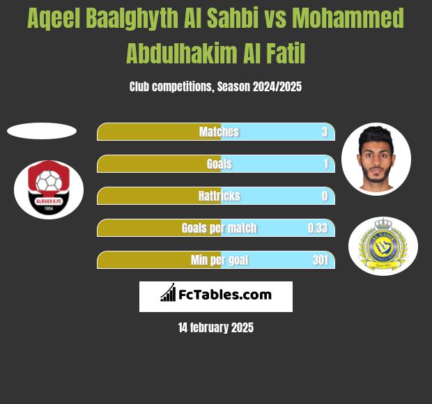 Aqeel Baalghyth Al Sahbi vs Mohammed Abdulhakim Al Fatil h2h player stats