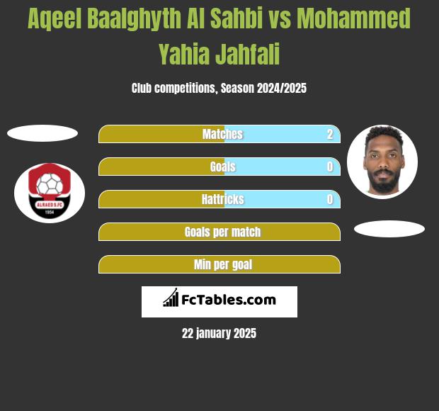 Aqeel Baalghyth Al Sahbi vs Mohammed Yahia Jahfali h2h player stats