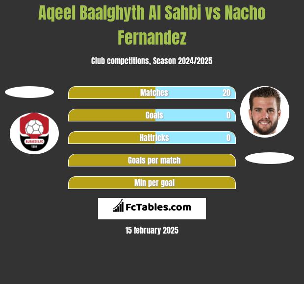 Aqeel Baalghyth Al Sahbi vs Nacho Fernandez h2h player stats