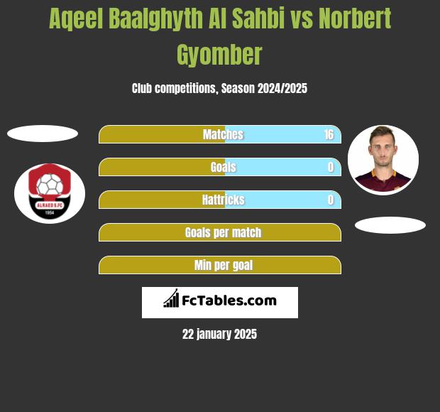 Aqeel Baalghyth Al Sahbi vs Norbert Gyomber h2h player stats