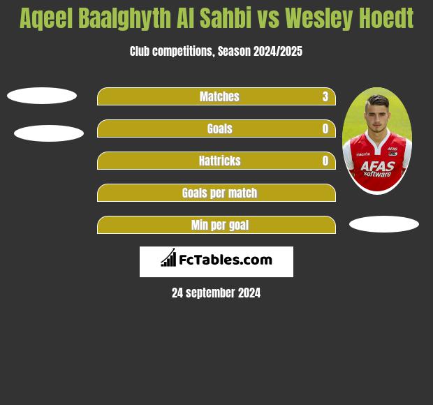 Aqeel Baalghyth Al Sahbi vs Wesley Hoedt h2h player stats