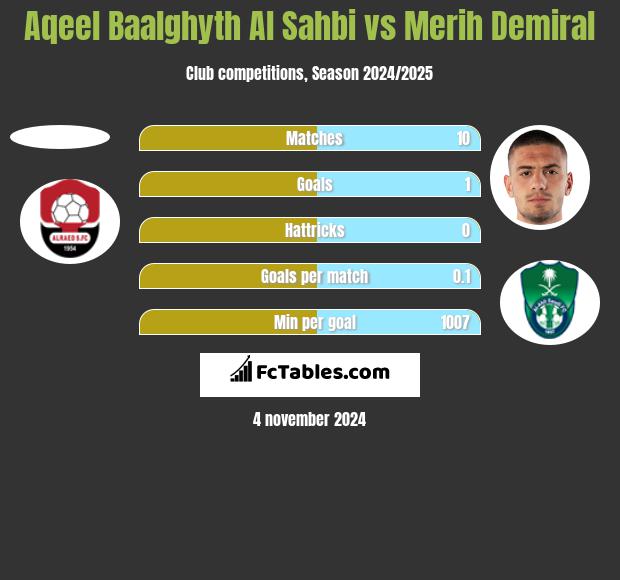 Aqeel Baalghyth Al Sahbi vs Merih Demiral h2h player stats