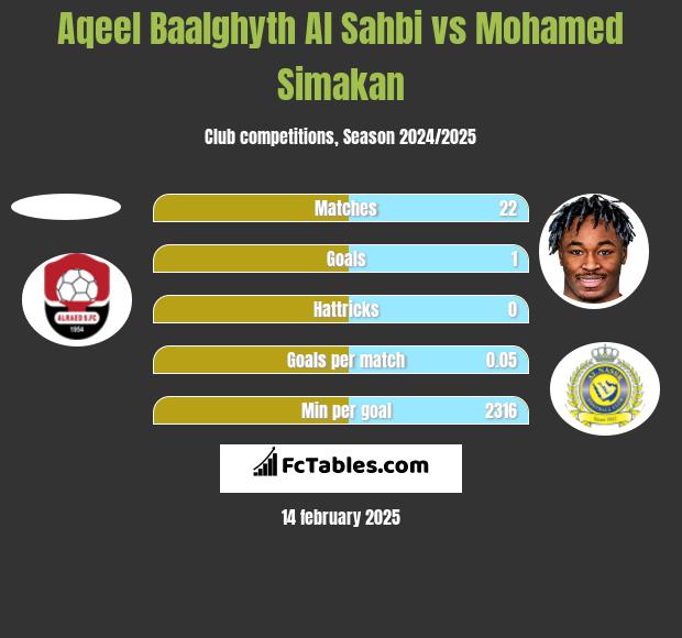 Aqeel Baalghyth Al Sahbi vs Mohamed Simakan h2h player stats