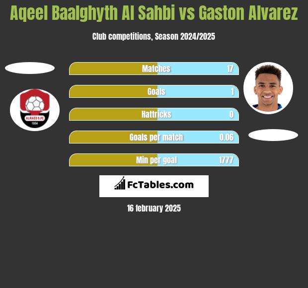 Aqeel Baalghyth Al Sahbi vs Gaston Alvarez h2h player stats