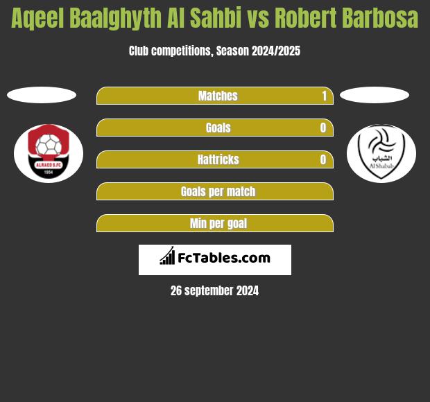 Aqeel Baalghyth Al Sahbi vs Robert Barbosa h2h player stats