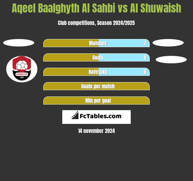 Aqeel Baalghyth Al Sahbi vs Al Shuwaish h2h player stats