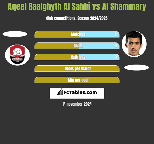 Aqeel Baalghyth Al Sahbi vs Al Shammary h2h player stats