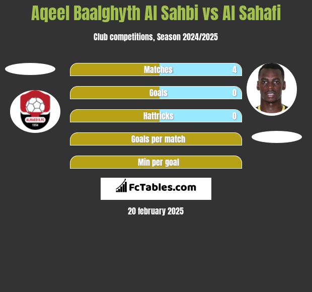 Aqeel Baalghyth Al Sahbi vs Al Sahafi h2h player stats