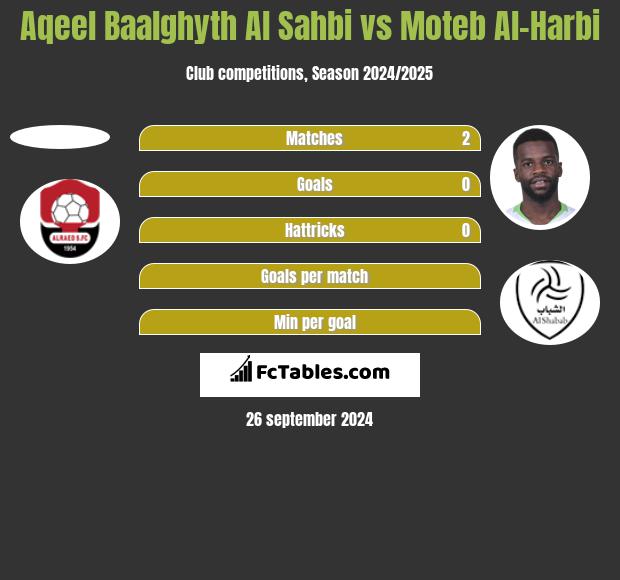 Aqeel Baalghyth Al Sahbi vs Moteb Al-Harbi h2h player stats