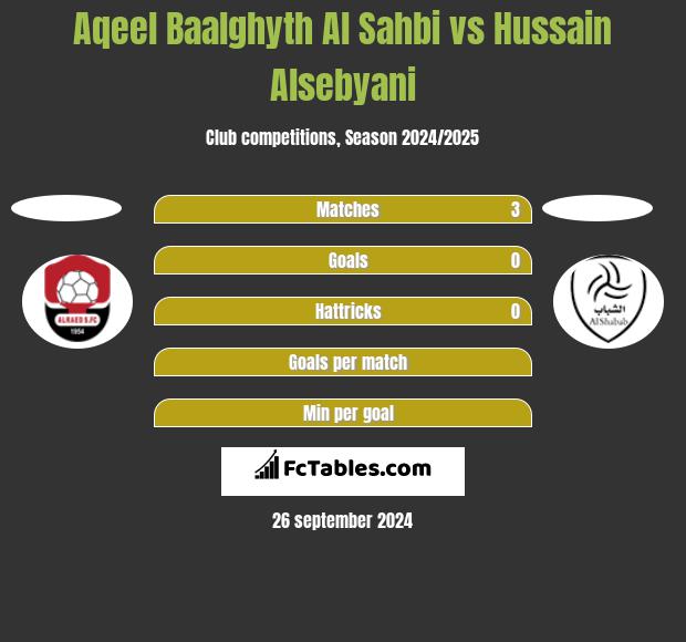 Aqeel Baalghyth Al Sahbi vs Hussain Alsebyani h2h player stats