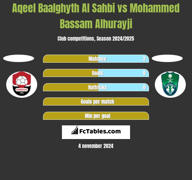 Aqeel Baalghyth Al Sahbi vs Mohammed Bassam Alhurayji h2h player stats