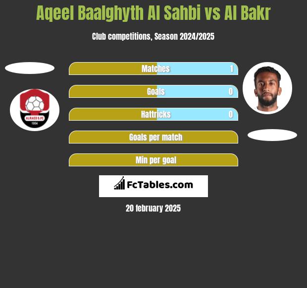 Aqeel Baalghyth Al Sahbi vs Al Bakr h2h player stats