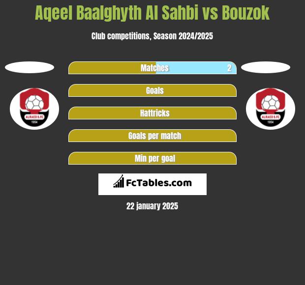 Aqeel Baalghyth Al Sahbi vs Bouzok h2h player stats