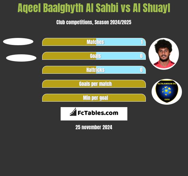 Aqeel Baalghyth Al Sahbi vs Al Shuayl h2h player stats