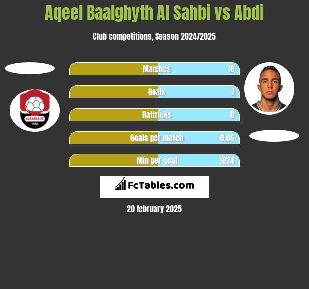 Aqeel Baalghyth Al Sahbi vs Abdi h2h player stats