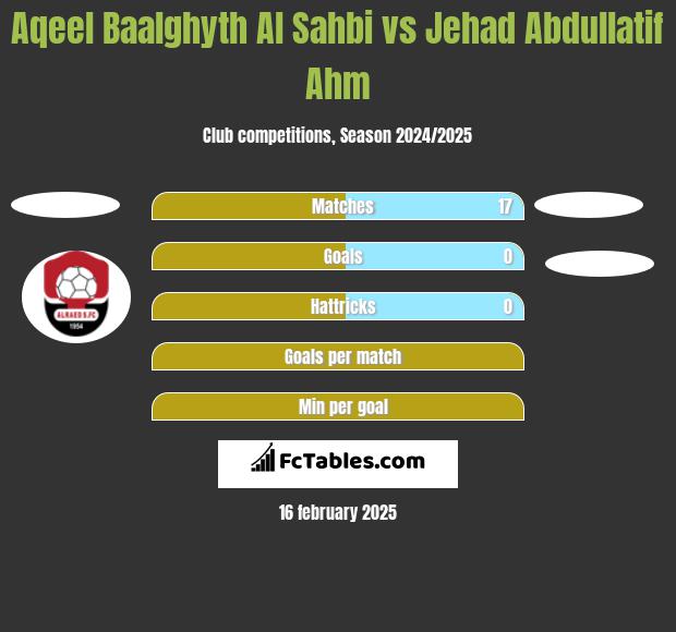 Aqeel Baalghyth Al Sahbi vs Jehad Abdullatif Ahm h2h player stats