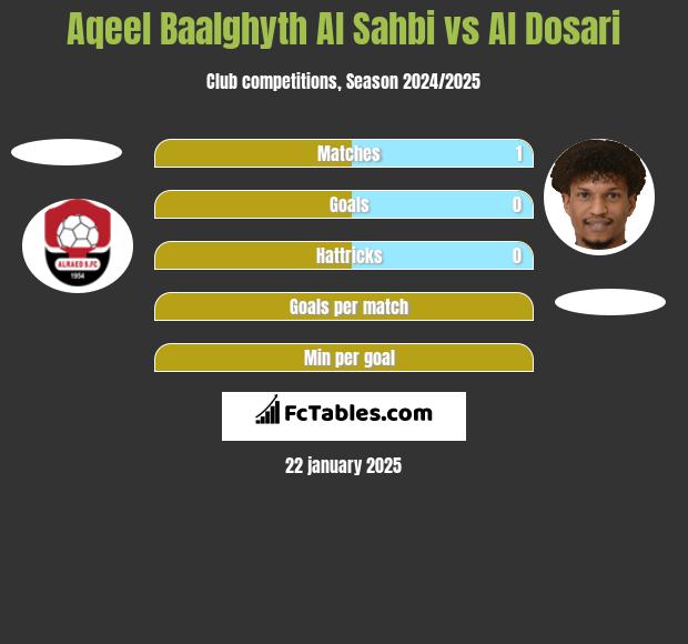 Aqeel Baalghyth Al Sahbi vs Al Dosari h2h player stats