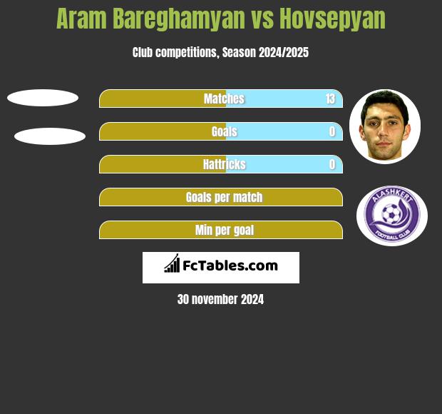 Aram Bareghamyan vs Hovsepyan h2h player stats