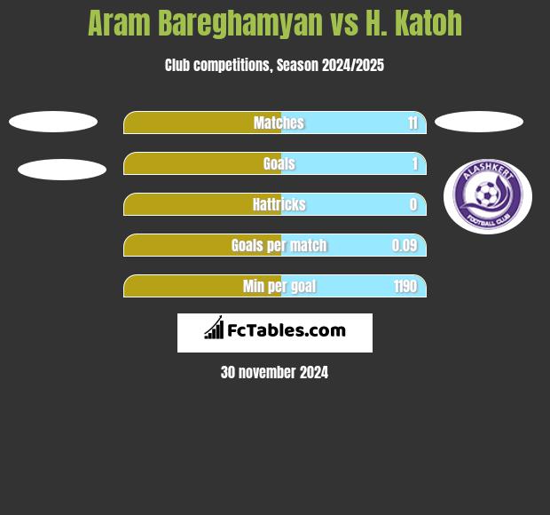 Aram Bareghamyan vs H. Katoh h2h player stats