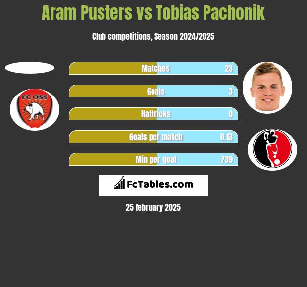 Aram Pusters vs Tobias Pachonik h2h player stats