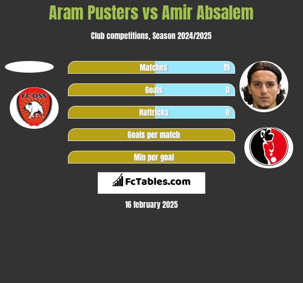 Aram Pusters vs Amir Absalem h2h player stats