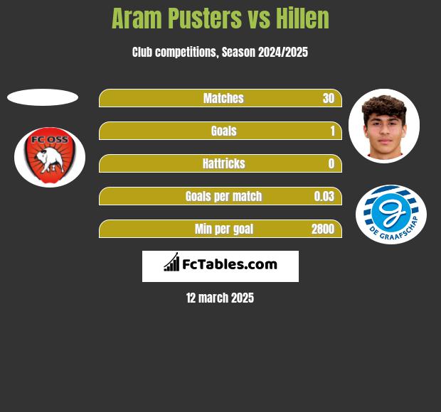 Aram Pusters vs Hillen h2h player stats