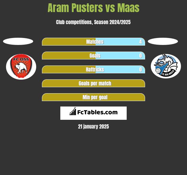 Aram Pusters vs Maas h2h player stats