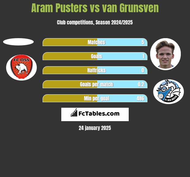 Aram Pusters vs van Grunsven h2h player stats