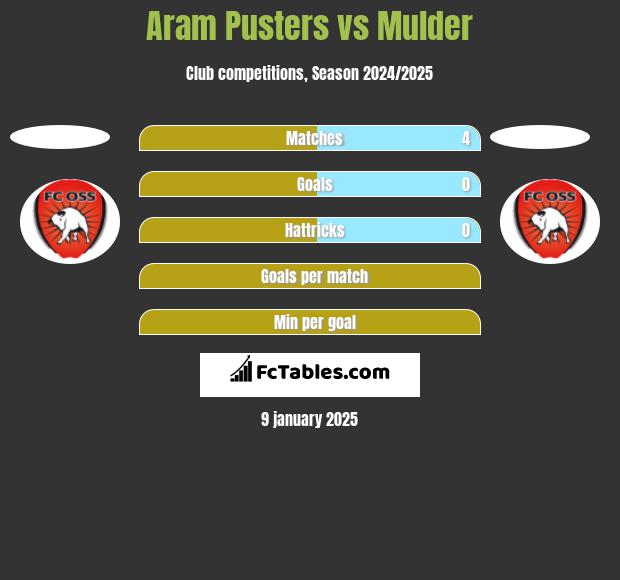 Aram Pusters vs Mulder h2h player stats