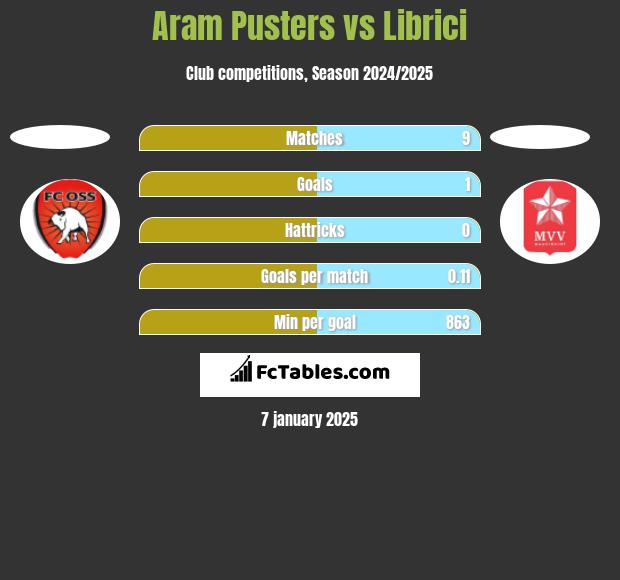 Aram Pusters vs Librici h2h player stats