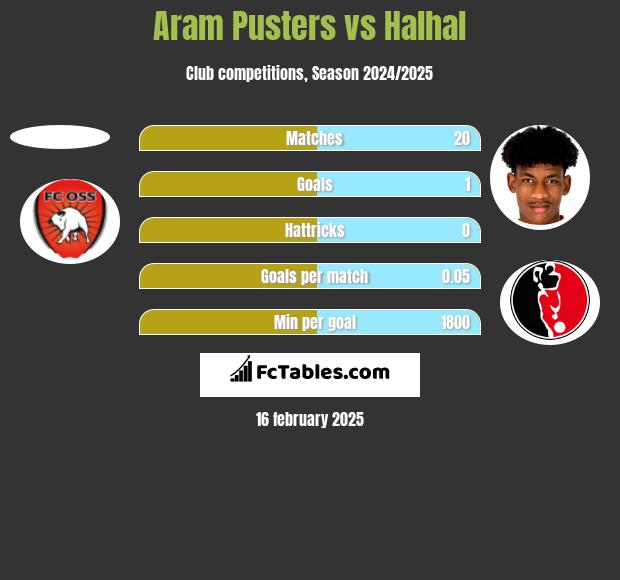 Aram Pusters vs Halhal h2h player stats