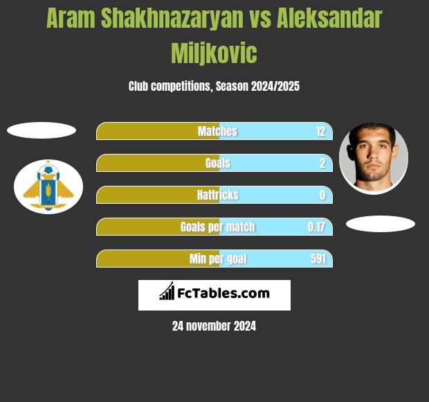 Aram Shakhnazaryan vs Aleksandar Miljkovic h2h player stats