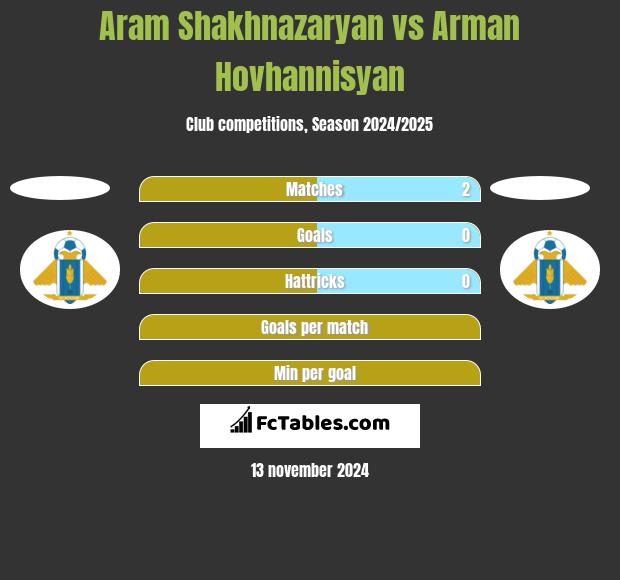 Aram Shakhnazaryan vs Arman Hovhannisyan h2h player stats