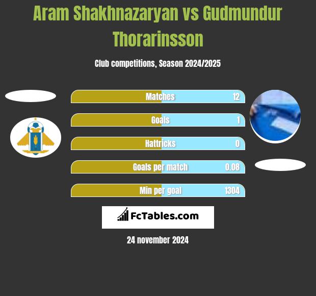 Aram Shakhnazaryan vs Gudmundur Thorarinsson h2h player stats