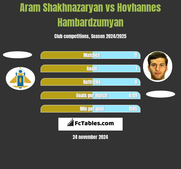 Aram Shakhnazaryan vs Hovhannes Hambardzumyan h2h player stats