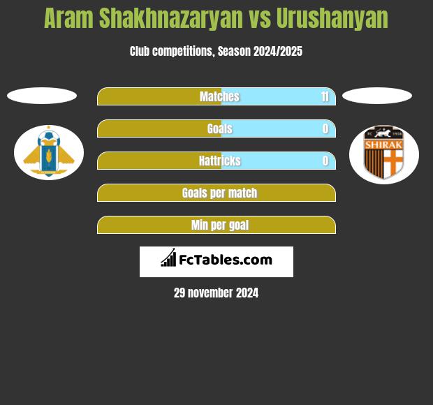 Aram Shakhnazaryan vs Urushanyan h2h player stats