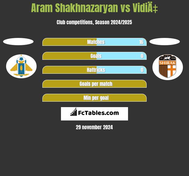 Aram Shakhnazaryan vs VidiÄ‡ h2h player stats