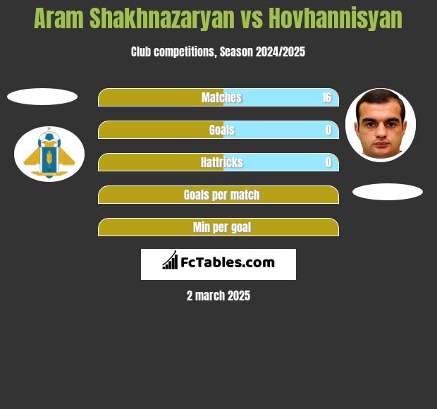 Aram Shakhnazaryan vs Hovhannisyan h2h player stats