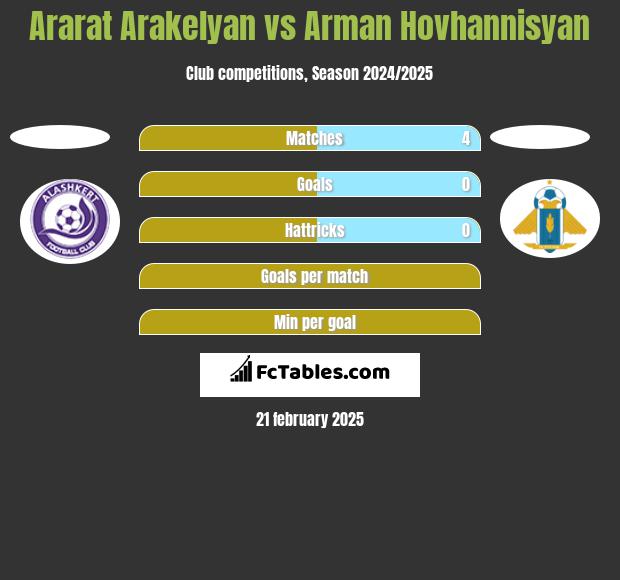 Ararat Arakelyan vs Arman Hovhannisyan h2h player stats