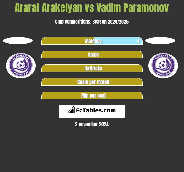 Ararat Arakelyan vs Vadim Paramonov h2h player stats